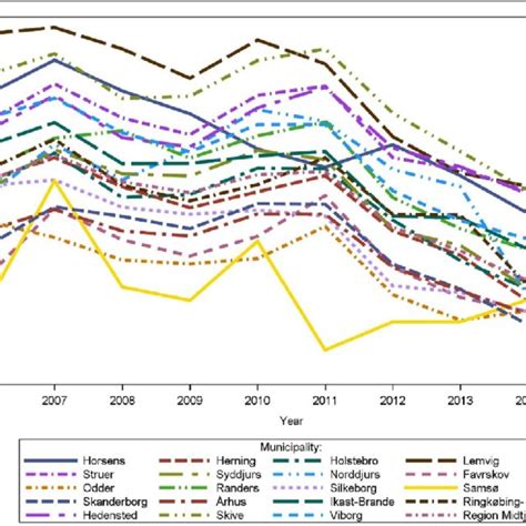 Age And Sex Standardized Prescribing Rates Of Antibiotic Use Per