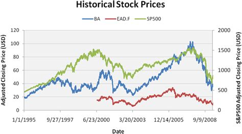 Historical Stock Prices Of Boeing And Airbus Compared To The S P