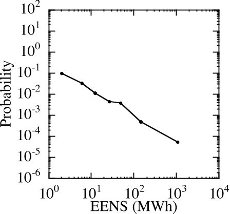 Pdf Criticality In A Cascading Failure Blackout Model Dusko