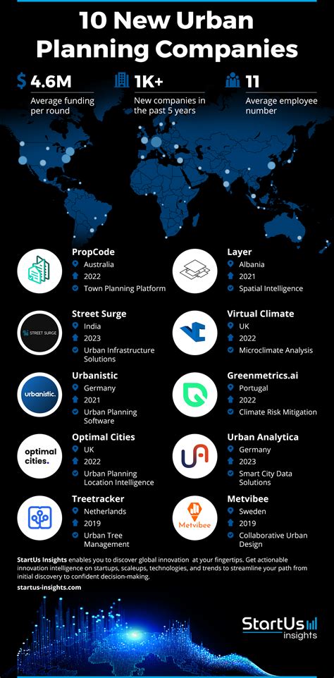 10 New Urban Planning Companies | StartUs Insights