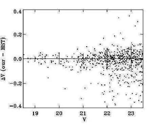 ∆ V Differences Between Our Photometry And Hst Photometry After