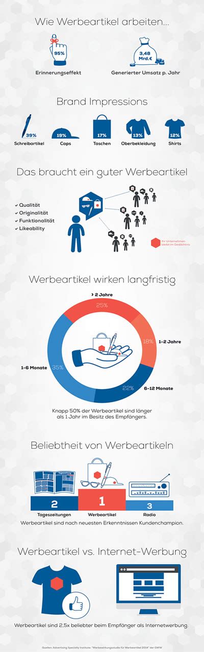 Wirkung Und Relevanz Von Werbeartikeln