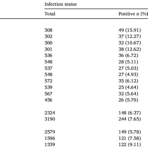 Infection Status Stratified By Study Site Sex And Age Group