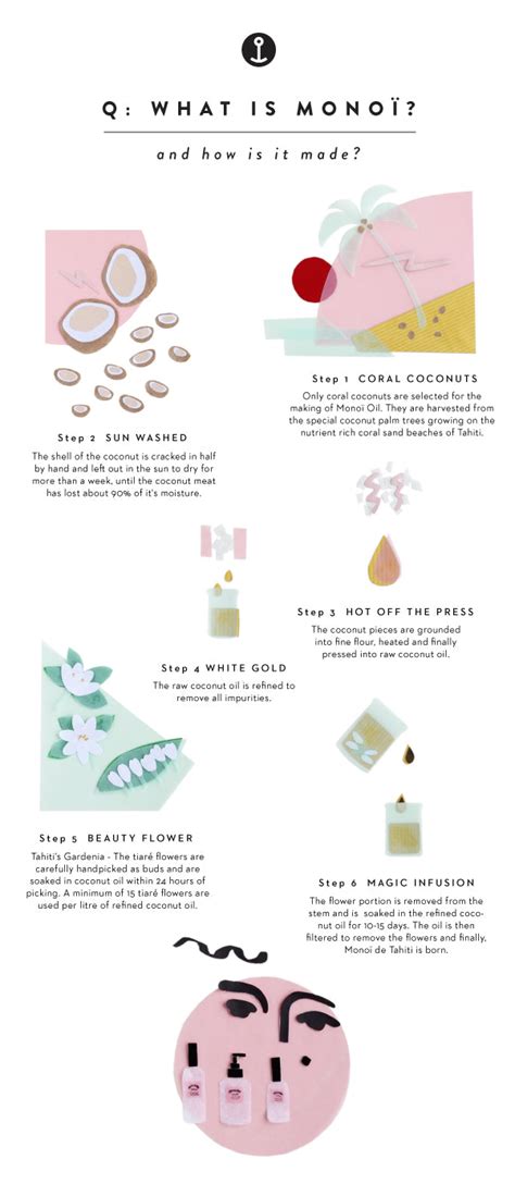 Q: So, What is Monoï? – ARTIFACT