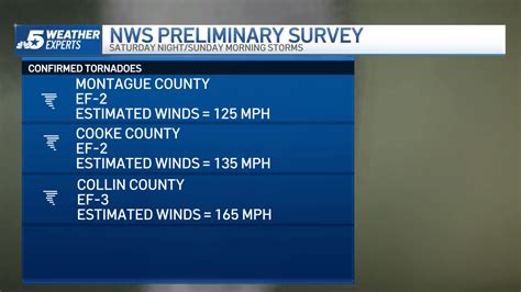 Nws Says Ef 2 Ef 3 Tornadoes Touched Down In Texas Nbc 5 Dallas Fort