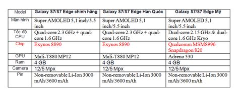 Phân Biệt Sự Khác Nhau Của 3 Model Samsung Galaxy S7 S7 Edge Các