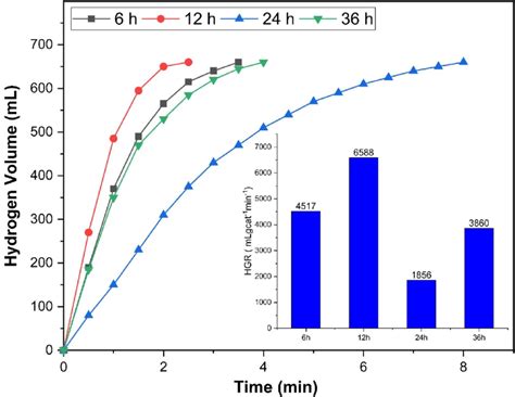 The Effect Of The Impregnation Time On NaBH4 Methanolysis Reaction