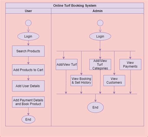 Data Flow Diagram For Online Cake Shop Er Diagram For Online