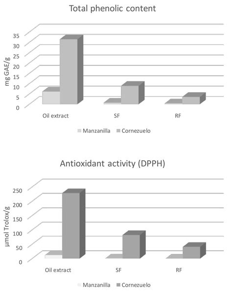 Total Phenolic Contents Tpc And Antioxidant Capacities Ac Of