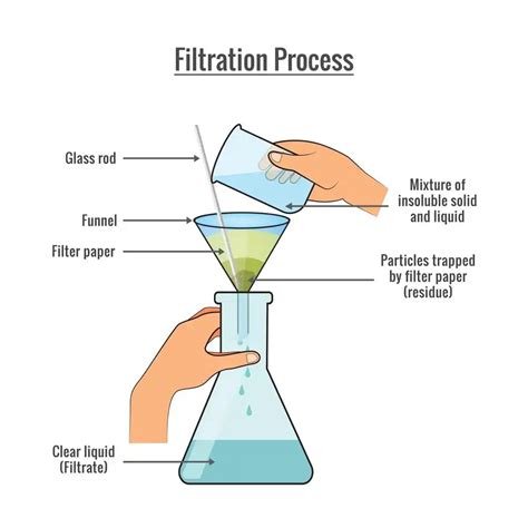 Filtration | Definition, Diagram, Application and Complete Process