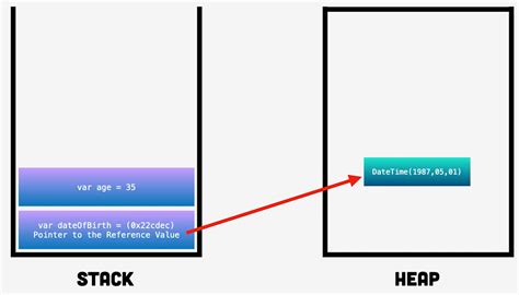 Stack Vs Heap Memory What Are The Differences Alex Hyett