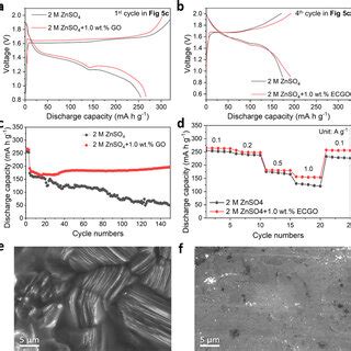 A B Chargedischarge Voltage Profiles Of Znmno Cell At The