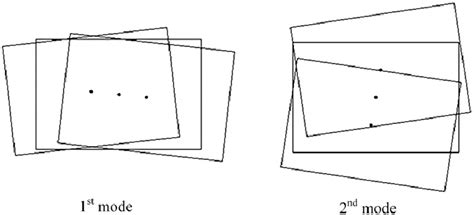 Graphical representation of the first two vibration modes. Fig. 4 ...