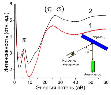 Рис. 9. Спектры потерь энергии электронов исследуемого образца (1 ...