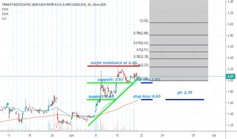 TRIB Stock Price and Chart — NASDAQ:TRIB — TradingView