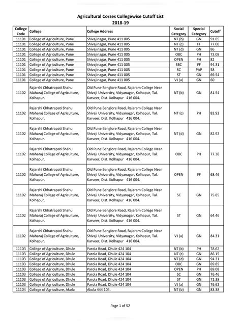 B Sc Agriculture Government Colleges In Maharashtra List Pdf