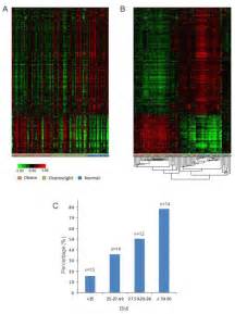 Differential Gene Expression By Obesity Status A Genomic Signature 760 Download Scientific