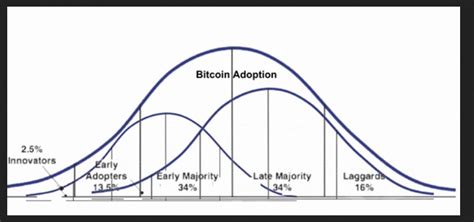 Pas Seulement Une Mode Les Rivaux De La Courbe Dadoption De Bitcoin