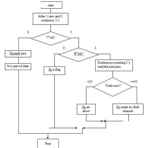 flowchart  bit stuffing  removal  scientific diagram