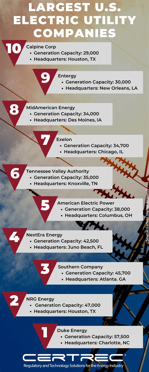Top Ten Largest U.S. Electric Utility Companies | Certrec