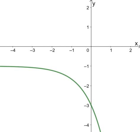 Exponential function - Properties, Graphs, & Applications