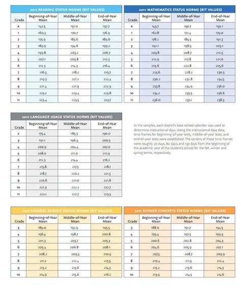 Nwea Percentile Chart 2025 Rachel J Hamilton