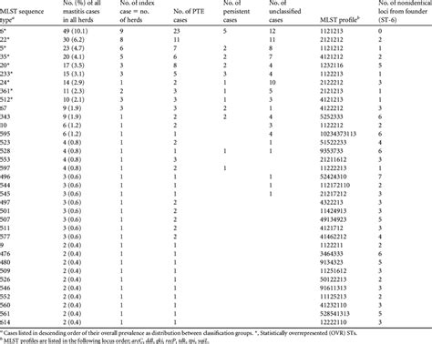 All 35 S Uberis Mlst Sequence Types From Clinical Mastitis Isolates