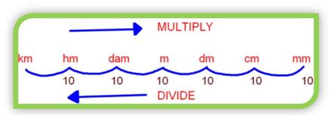 Meter Kilometer Chart