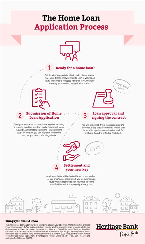 The home loan application process in 4 steps | Heritage Bank