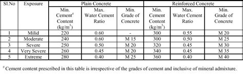 How To Calculate The Quantity Of Water For A Given Concrete Mix