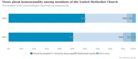 How Do Methodists View Homosexuality And Same Sex Marriage Some Poll Results