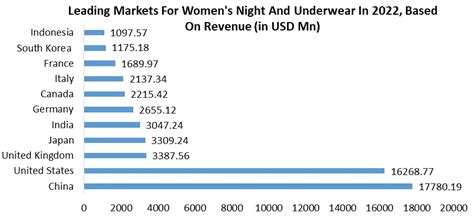 Lingerie Market Global Industry Analysis And Forecast
