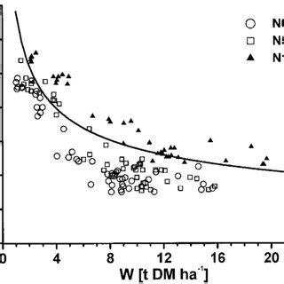 Validation Of The Critical N Dilution Curve Using The Ostenfeld Data