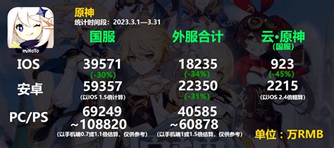 原神23年3月流水大幅度下跌 神里绫华和申鹤真的尽力了