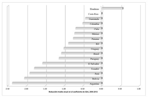 Desigualdad en América Latina una asignatura pendiente Nueva Revista