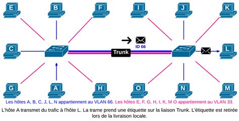 Concepts VLAN Cisco IOS Cisco Goffinet Org