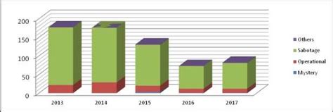 Oil Spillage Data In The Niger Delta Region 2013 2017 Download