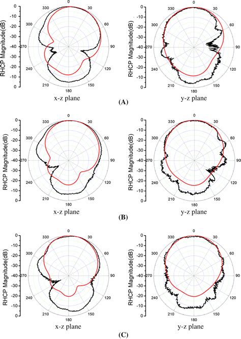 RHCP Normalized Simulated And Measured Radiation Patterns A 3 69 GHz