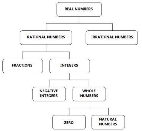 [diagram] Venn Diagram Of The Real Number System Wiringschema Com