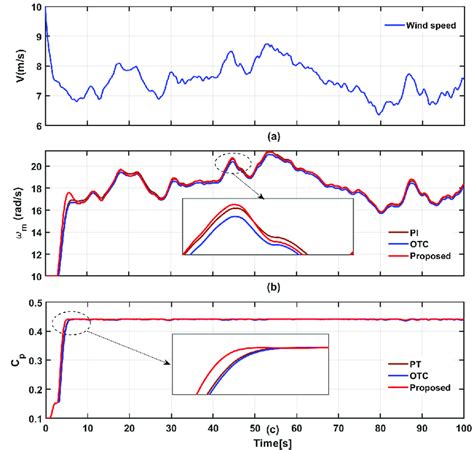 Simulation Results For Pmvg Based Wecs Under The Case I With Region Ii