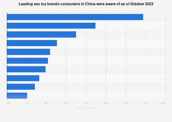 China Awareness Of Sex Toy Brands 2023 Statista