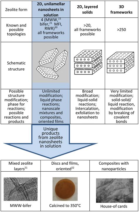 Exfoliating Layered Zeolite Mfi Into Unilamellar Nanosheets In Solution