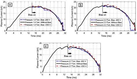 Time Evolution Of Plasma Current Ip In Applying Different Bias Download Scientific Diagram