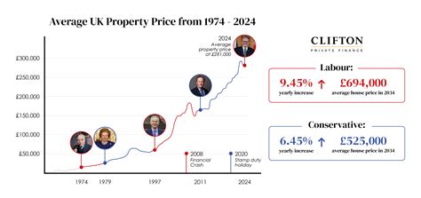 How Will a Labour Government Affect the UK Property Market?