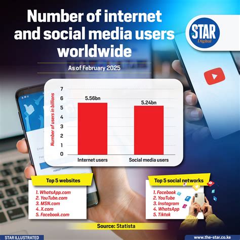 Number of internet and social media users worldwide
