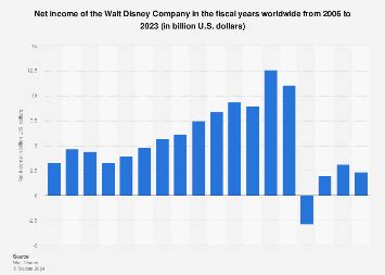 Walt Disney net income 2024| Statista