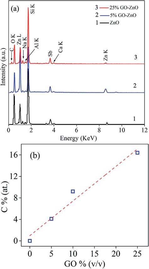 A Representative Edax Spectra Of Pure Zno 5 Gozno And 25 Gozno