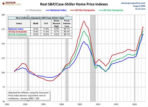 Jill Mislinski Blog June S P Case Shiller Home Price Index Up