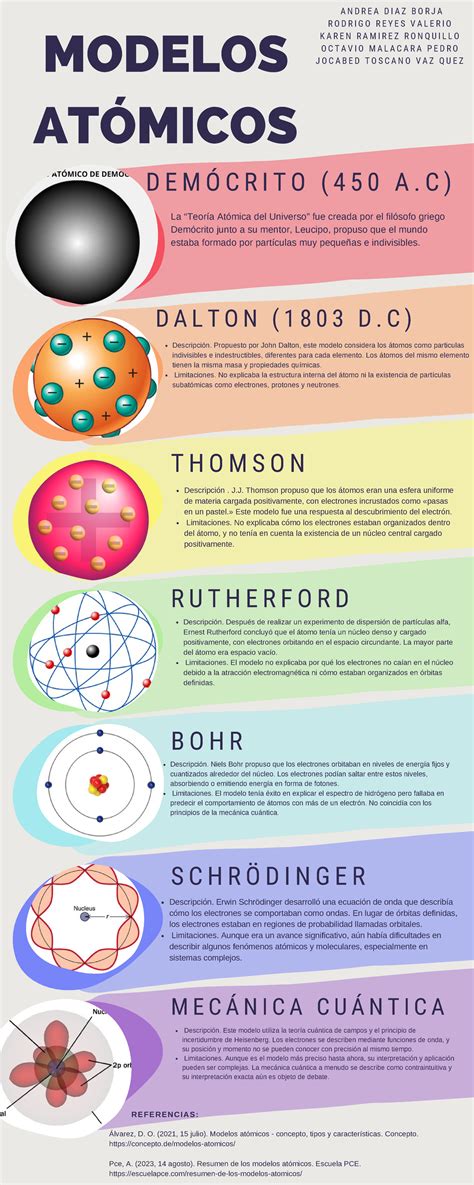 Tipo De Modelos Atómicos - GITEDU