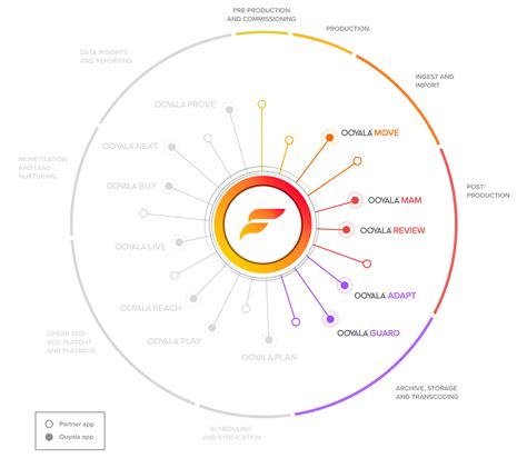 content production platform diagram